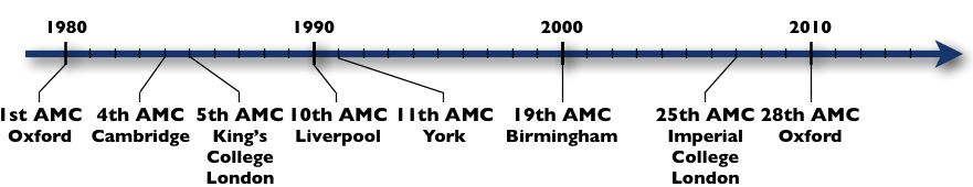 Timeline of select AMC meetings
