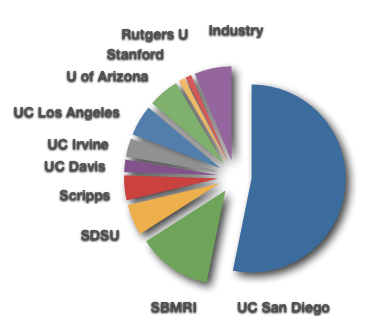 Institutes