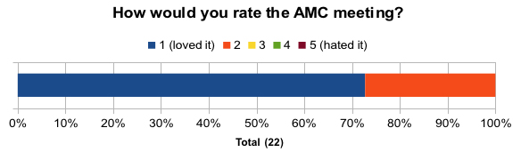 overall rating of the AMC